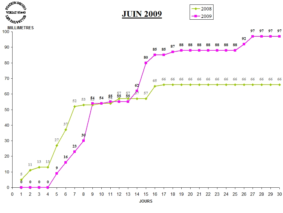 GRAPH PLUIE 06-09.jpg